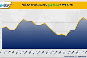 Thị trường hàng hoá: Kim loại kéo MXV-Index đi lên, đường chưa thoát áp lực dư cung