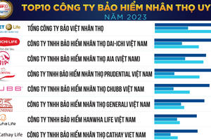 Manulife không còn nằm trong danh sách top 10 công ty bảo hiểm uy tín năm 2023