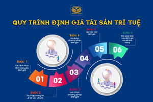 Phương pháp thẩm định giá tài sản vô hình