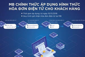MB chính thức áp dụng Hóa đơn điện tử từ ngày 10/11/2018