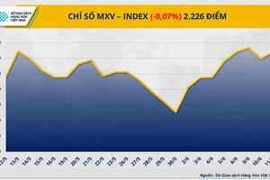 Giá hàng hóa nguyên liệu thế giới đồng loạt giảm, MXV-Index xuống 2.226 điểm