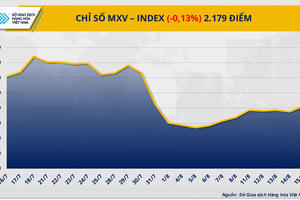 Giá dầu phục hồi trước lo ngại đứt gãy nguồn cung từ Nga
