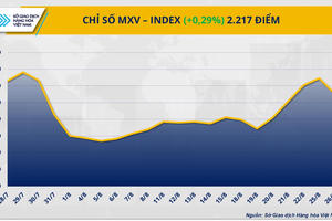 Cung - cầu trái chiều chi phối diễn biến thị trường hàng hóa