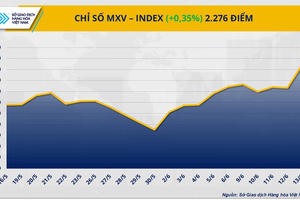Thị trường hàng hóa nguyên liệu thế giới tiếp tục biến động