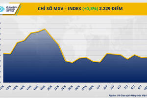 Giá đồng COMEX tăng vọt, thị trường nông sản chìm sâu trong sắc đỏ