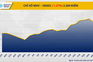 Giá cà phê đảo chiều tăng vọt, giá dầu thô lao dốc hơn 7%