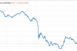 Lợi nhuận doanh nghiệp dầu khí trái chiều giữa 2 'gọng kìm'