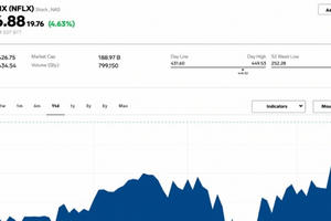 Cổ phiếu Netflix tăng vọt 20%, đạt mức cao kỉ lục trong tuần