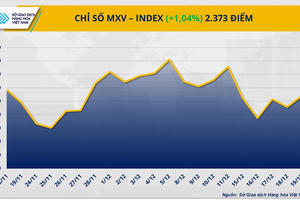 Thị trường hàng hoá: Dòng tiền quay lại, MXV-Index tăng hơn 1%
