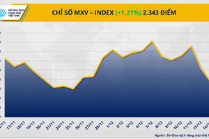 Kim loại quý và năng lượng cùng làm ‘nóng’ thị trường hàng hóa