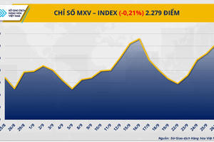 Thị trường hàng hoá: Chững lại sau chuỗi 5 phiên khởi sắc