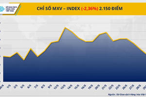Giá hàng hóa nguyên liệu thế giới lao dốc mạnh, MXV-Index rơi xuống 2.150 điểm
