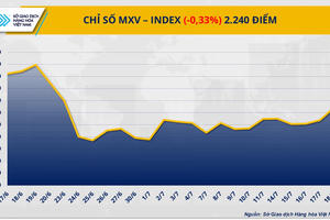 Thị trường hàng hóa đầu tuần trầm lắng, chỉ số MXV-Index giảm nhẹ