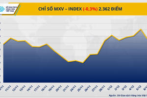 Thị trường hàng hoá: Giá bạc phá vỡ kỷ lục, dầu thô chìm trong áp lực dư cung