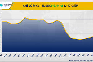 Chỉ số MXV-Index có phiên phục hồi thứ 4 liên tiếp, cà phê dẫn dắt đà tăng