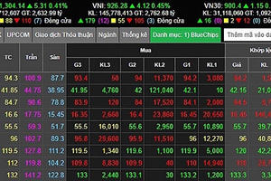Cổ phiếu Thế Giới Di Động hứng chịu tổn thất vì tin đồn để lộ thông tin dữ liệu ngân hàng của khách