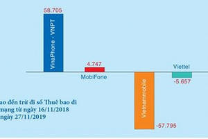 Một năm chuyển mạng giữ số: Ai “được” nhiều nhất?