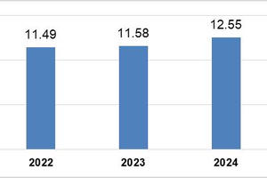 7 tháng năm 2025: Vốn FDI thực hiện cao nhất cùng kỳ 5 năm