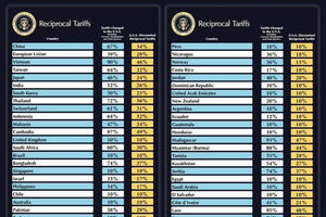 Thị trường chao đảo vì mức thuế đối ứng 46% của Mỹ, Agriseco điểm tên các doanh nghiệp ít bị ảnh hưởng trực tiếp