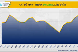 Giá kim loại quý thiết lập đỉnh mới, giá cà phê đảo chiều phục hồi
