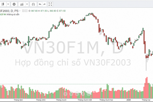 Thị trường phái sinh: Khối lượng giao dịch tăng đột biến