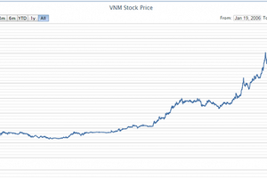 Đường dài mới biết… Vinamilk hay