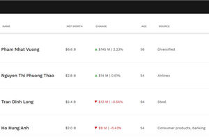 Tỷ phú Phạm Nhật Vượng trở lại top 500 người giàu nhất thế giới