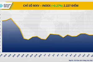 Sắc xanh tiếp tục lan tỏa trên thị trường hàng hóa nguyên liệu thế giới