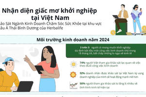 Khảo sát của Herbalife: Cứ 5 người mong muốn khởi nghiệp ở Việt Nam thì có 3 người có kế hoạch bắt đầu công việc kinh doanh nhỏ trong 18 tháng tới