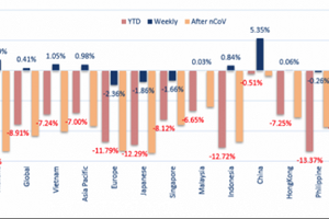 Thị trường tuần 02-06/03/2020: Nền kinh tế toàn cầu sụt giảm nghiêm trọng, chỉ số PMI Việt Nam rớt dưới 50