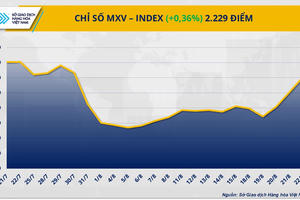 Năng lượng dẫn dắt, MXV-Index nối dài chuỗi tăng sang phiên thứ 4
