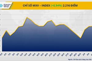 Sắc xanh bao phủ thị trường hàng hóa thế giới