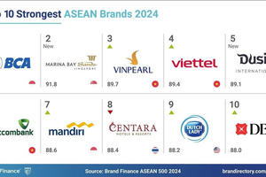 Brand Finance: Giá trị thương hiệu của Vinpearl tăng vọt lên 230 triệu USD, đứng top 3 Đông Nam Á