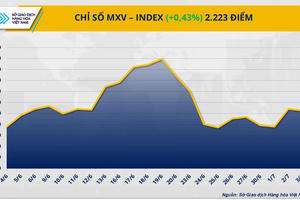 Thị trường giằng co: Dầu thô tăng giá, cà phê Arabica và Robusta đi ngược chiều