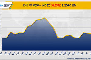 Lực bán áp đảo, giá kim loại và cà phê đồng loạt giảm