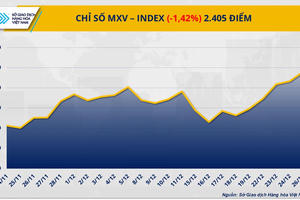 Thị trường hàng hoá: Giá dầu bật tăng, bạch kim lao dốc, MXV-Index mất 1,4%