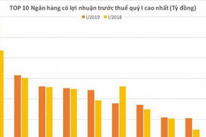5 “ông lớn” ngân hàng niêm yết áp đảo hiệu quả lợi nhuận