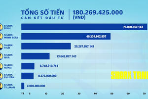 Shark Tank mùa 7: 'Cá mập' nào chịu chi đầu tư nhất sau 25 thương vụ gọi vốn thành công trên sóng truyền hình?