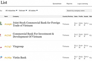 4 doanh nghiệp Việt Nam lọt Top 2000 công ty lớn nhất thế giới của Forbes: Vietcombank dẫn đầu, Vingroup tăng 245 bậc vượt qua VietinBank