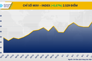 Thị trường hàng hoá: Sau lập đỉnh 5 năm, MXV-Index tiếp tục tăng, hàng hóa vẫn hút dòng tiền