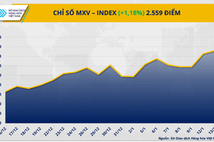 Thị trường hàng hóa đảo chiều khi áp lực bán gia tăng