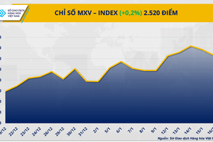 Thị trường hàng hoá: Thanh khoản sụt giảm trong ngày Mỹ nghỉ lễ, MXV-Index vẫn giữ sắc xanh