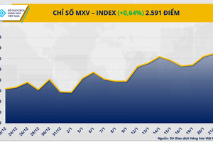 Thị trường hàng hoá: Bạc lập đỉnh lịch sử, MXV-Index nối dài chuỗi tăng phiên thứ ba