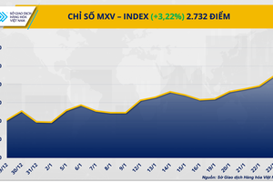 Thị trường hàng hoá: Dòng tiền đổ mạnh, MXV-Index lập đỉnh cao mới