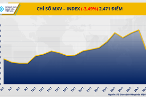 Thị trường hàng hóa ‘đỏ lửa”, MXV-Index lao xuống vùng 2.400 điểm