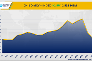 Thị trường hàng hoá: Giá bạc và cà phê trái chiều