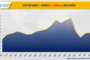 Thị trường hàng hoá: Giá bạc lao dốc hơn 9%, MXV-Index mất mốc 2.500 điểm