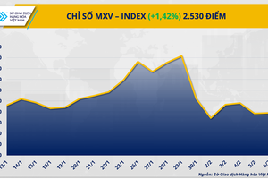 Thị trường hàng hoá: Giá bạc tăng vọt 7%, lúa mì chịu sức ép từ nguồn cung Biển Đen