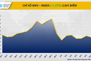 Thị trường hàng hoá: MXV-Index quay lại vùng cao nhất kể từ đầu tháng 2