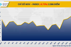 Thị trường hàng hoá: MXV-Index đứt mạch tăng 4 phiên, rơi khỏi vùng 2.600 điểm